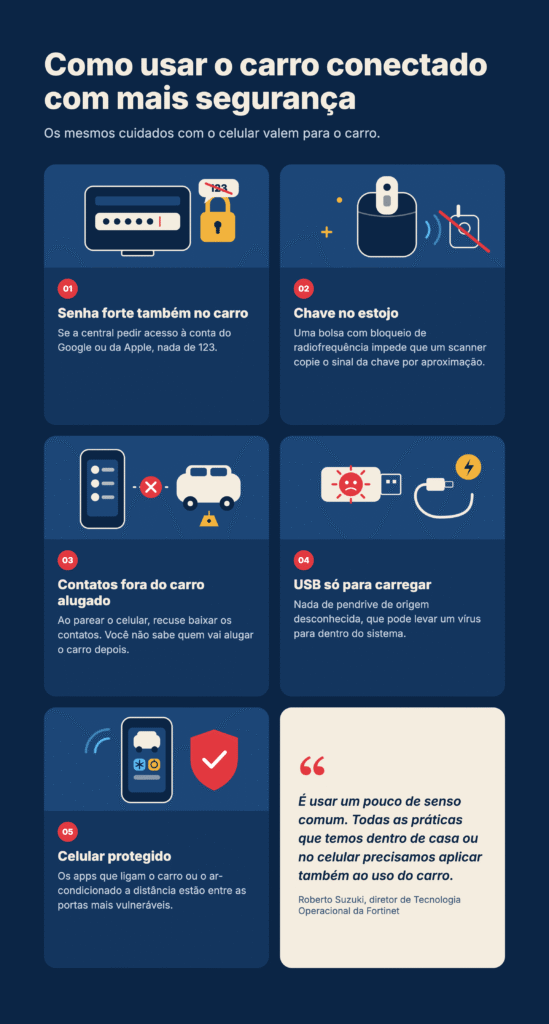 Cinco cuidados para usar o carro conectado com segurança: senha forte, chave em estojo antirradiofrequência, não baixar contatos em carro alugado, USB só para carregar e celular protegido